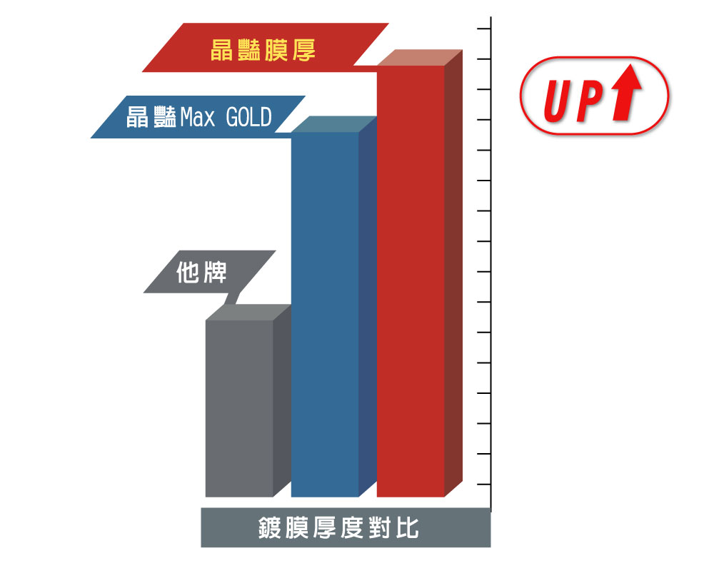 Willson Gold晶艷膜厚鍍膜組數據比較